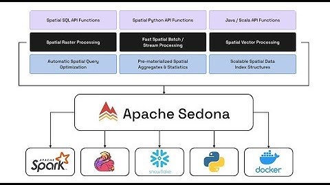 Apache Sedona | Framework for Spatial Data