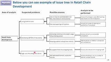 Issue Tree for Retail - example