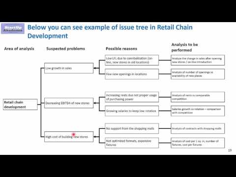 Issue Tree for Retail - example