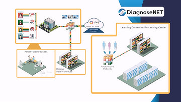 DiagnoseNET - NVIDIA Challenge | See video with speech on www.youtube.com/watch?v=QQ2KbF8xBg0