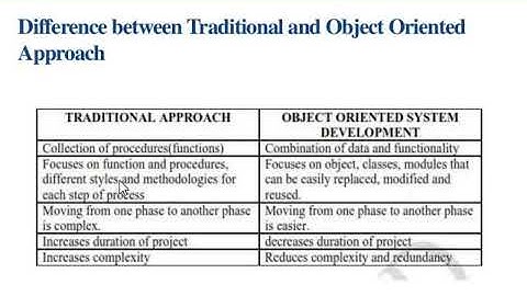 Object oriented analysis and design-Approaches of Software development In Hindi
