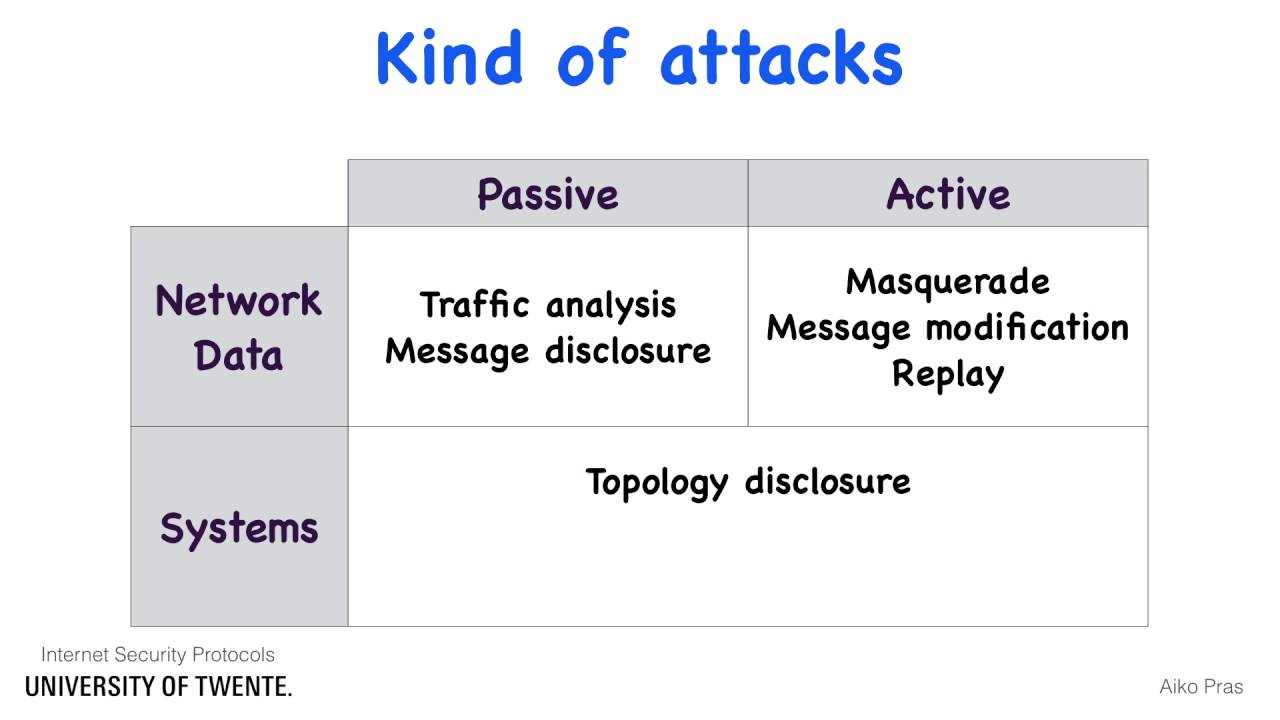 active security threats