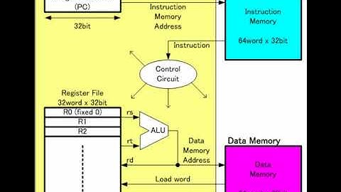 RISC architecture