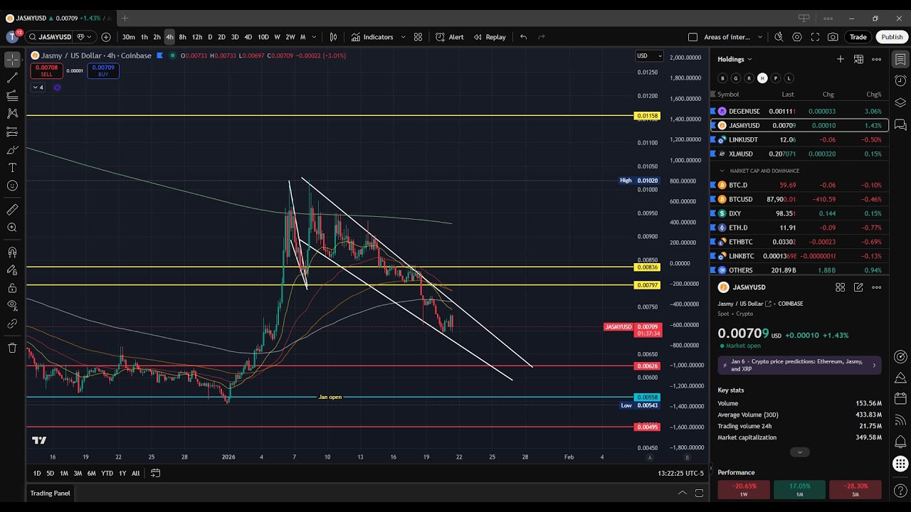 JASMY - Correction continues as the 1-2 setup remains alive!