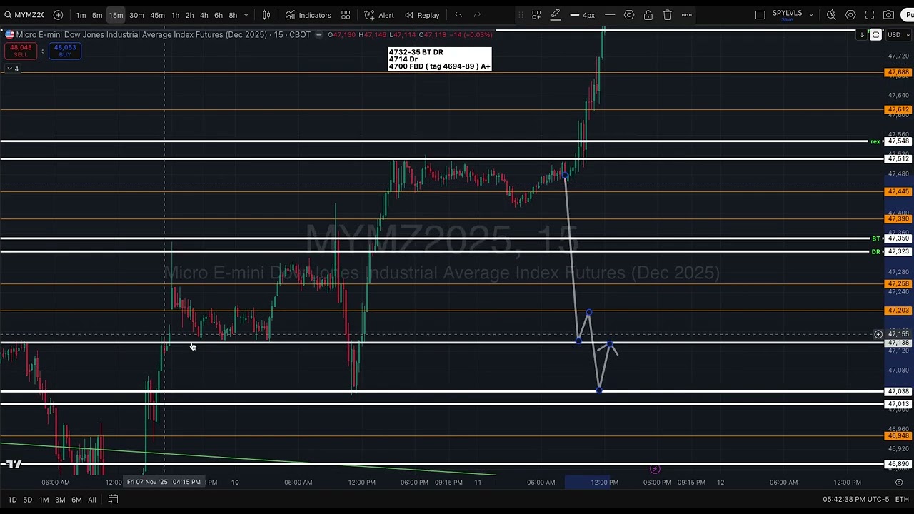 Dow Jones Futures Nov 11th Review