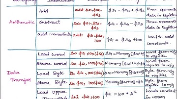 OPERATIONS OF COMPUTER HARDWARE #DIGITAL PRINCIPLES AND COMPUTER ORGANIZATION #UNIT-3 #CS3351 #notes