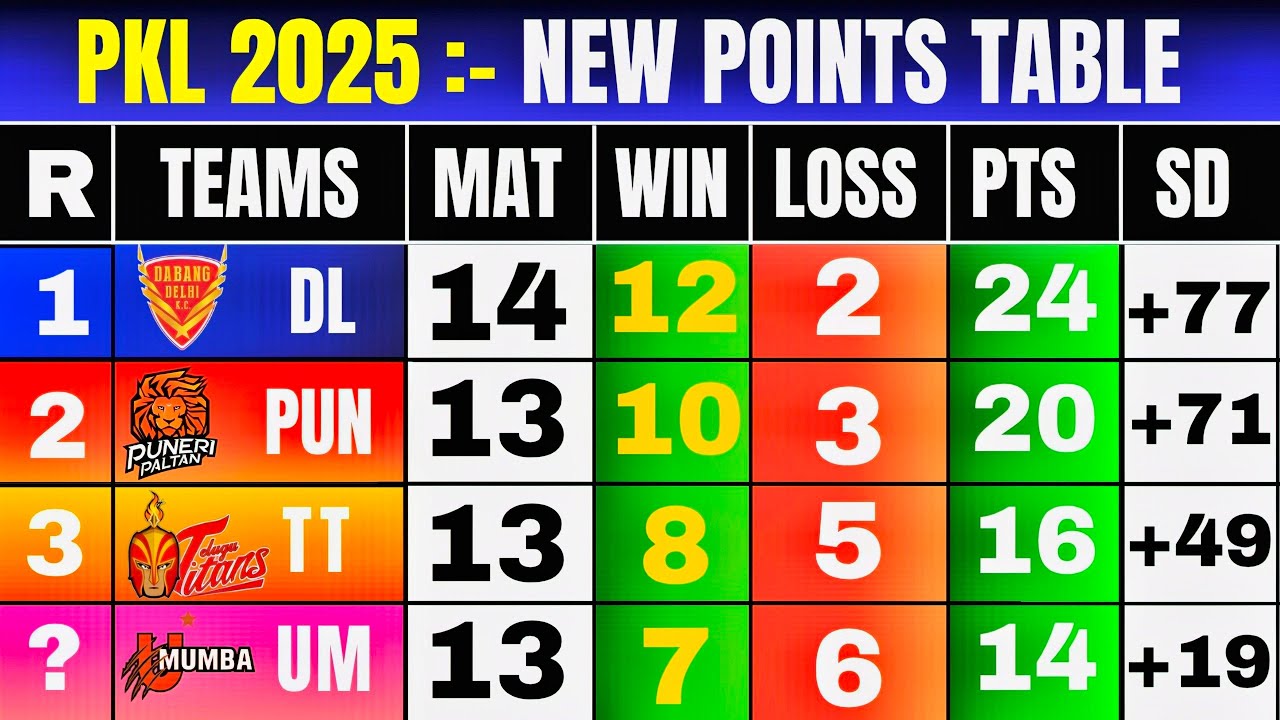 PKL 2025 points table after Bengal W vs U mumba | dabang delhi conform top 4 | pkl12 points table
