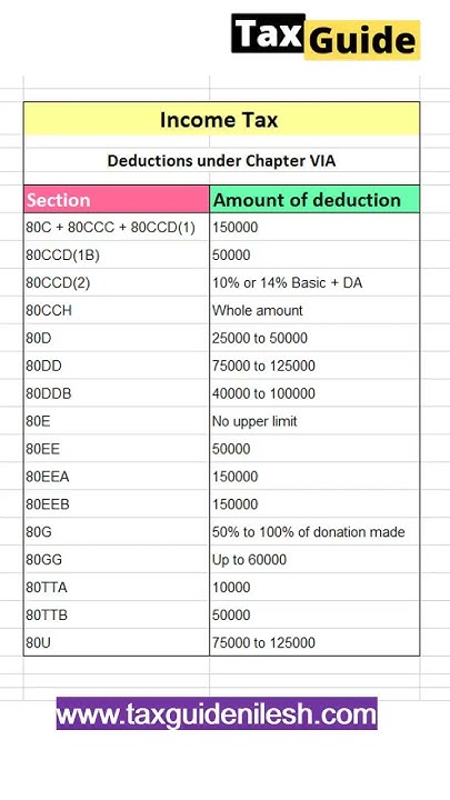 section-80c-to-80u-list-2024-income-tax-act-chapter-via-deductions
