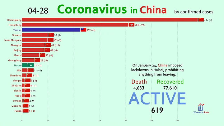 Top 20 Chinese Provinces by Active Coronavirus Cases (First Cases to May 22) - DayDayNews