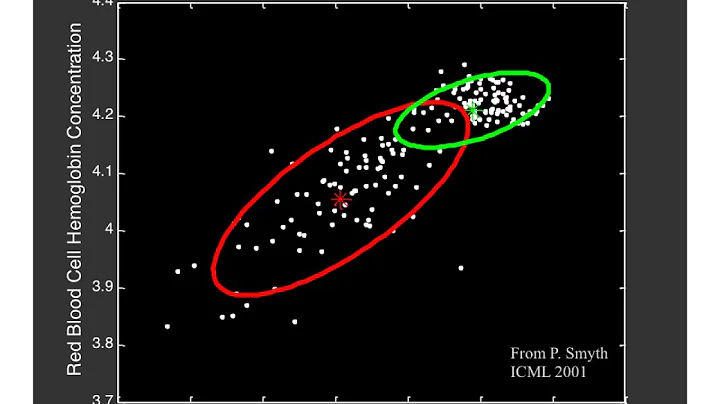 Clustering (4): Gaussian Mixture Models and EM