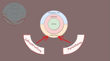 Onion Architecture Katmanları | 2 - Onion Architecture Eğitim Serisi (.NET)