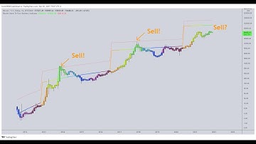 Bitcoin lengthening cycles / diminishing returns?