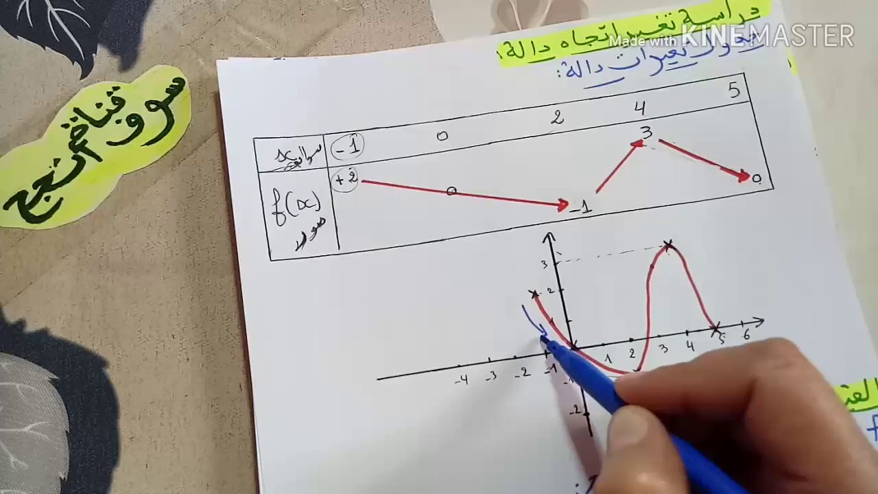 عموميات حول الدوال الجزء الثاني للسنة أولى ثانوي