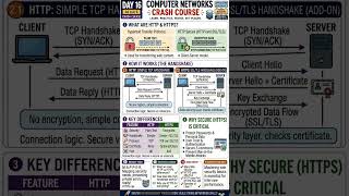 Plain Text 🔓 vs Encrypted Lock 🔒! HTTP vs HTTPS in 60s. Learn. Revise. Get Placed! 🚀 #ByteSizedPrep