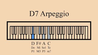 D Dominant 7 Arpeggio