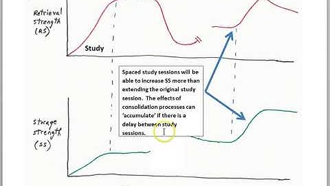 Best practices for studying part 4:  Storage strength and retrieval strength over time