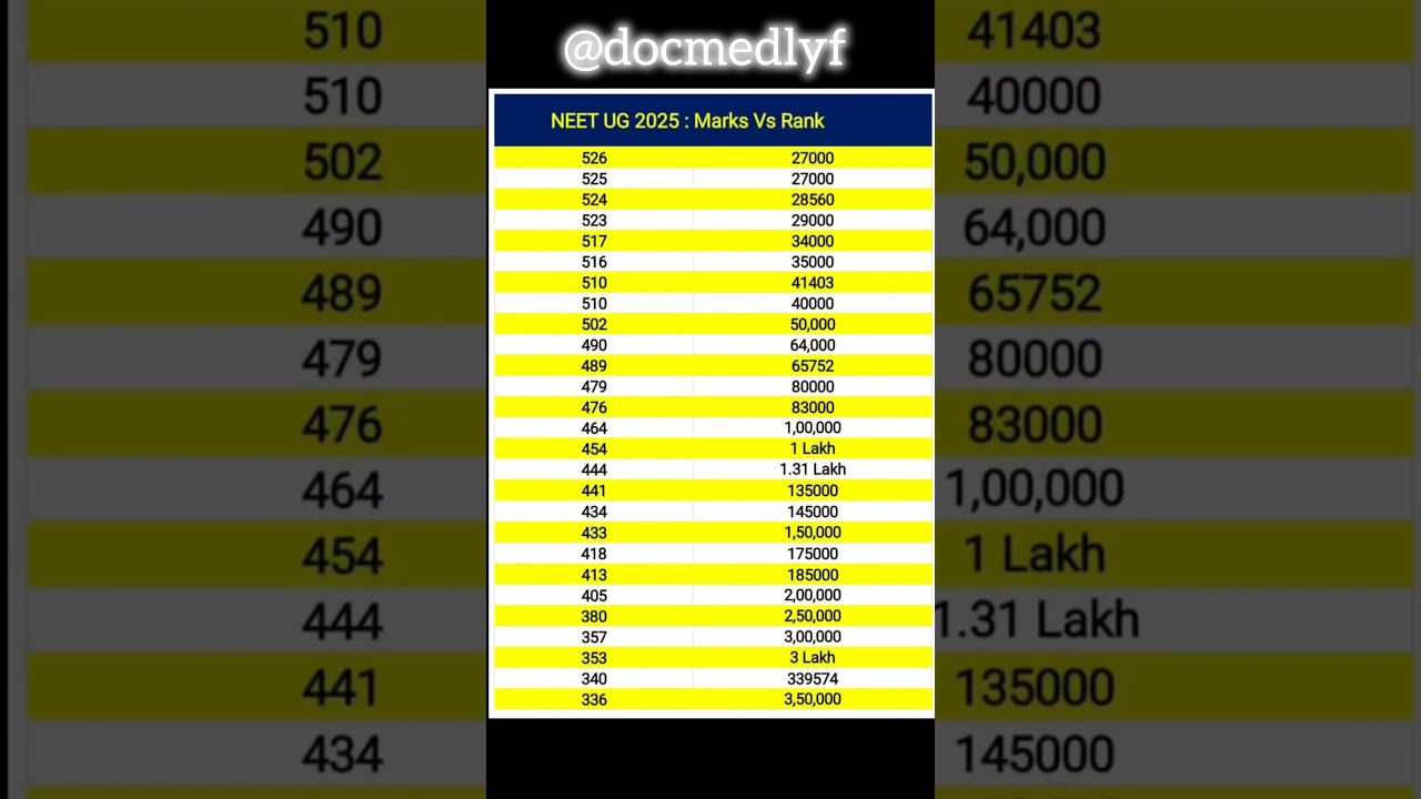 NEET 2025 Marks vs Rank 😱 