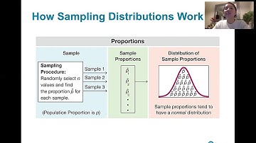 6.3.1 Sampling Distributions and Estimators - Sampling Distributions Described and Defined
