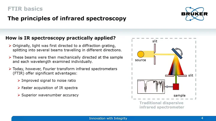 FTIR Basics: The Principles of Infrared Spectroscopy