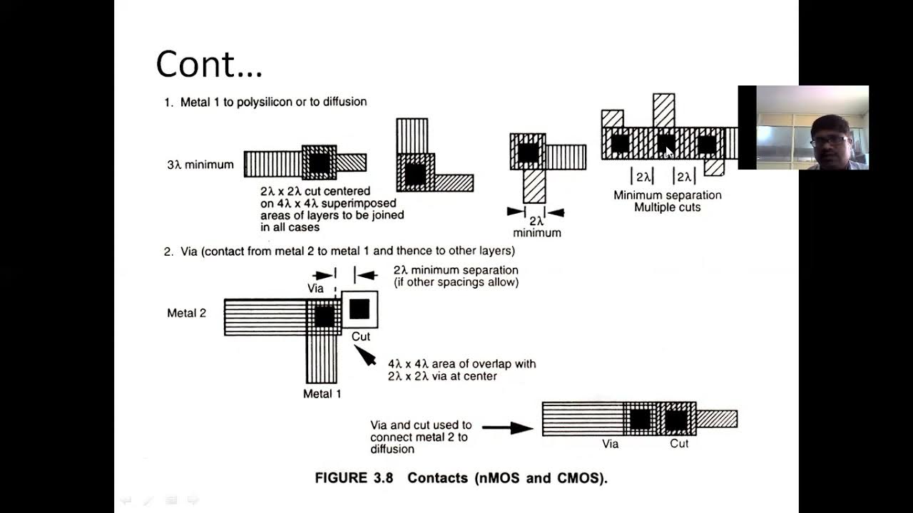 Lamda Based Design Rules and Layout ECE MREC(A) YouTube