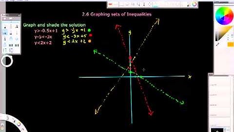 Pre Calc 2.6 Graphing sets of Inequalities
