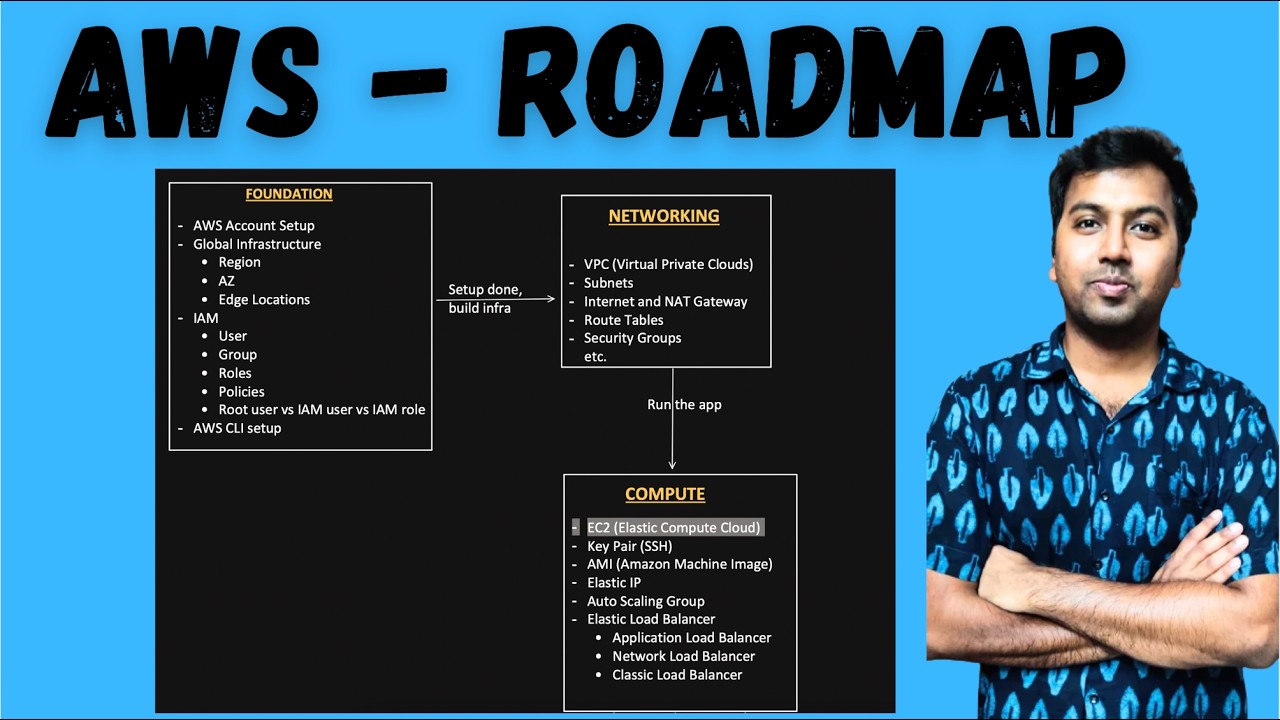 Ultimate AWS Roadmap