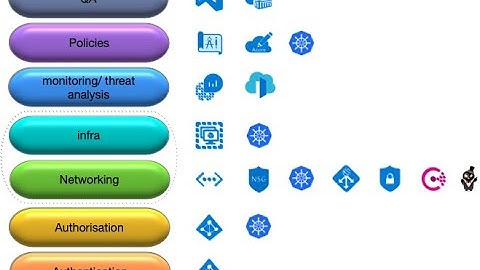 Hardening AKS cluster