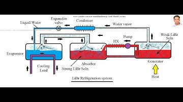 Lithium Bromide Refrigeration System, LiBr refrigeration system