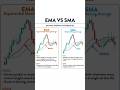 EMA + Price Action = Powerful Strategy 📈 #trading #ema #priceaction #stockmarket #shorts