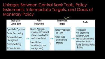 Money and Banking - Conduct of Monetary Policy