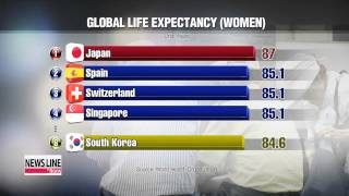 Life expectancy up 9 years in Korea: WHO