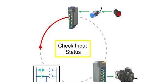 Scanning the Ladder Logic Program PLC | What is the PLC scan cycle | PLC Course 1/7