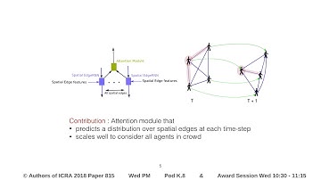 Social Attention: Modeling Attention in Human Crowds