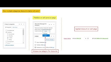 How multiple categories based discount work? - Discount Manager for WooCommerce Products