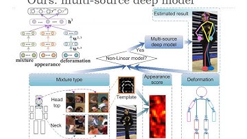 [CVPR 2014] Multi-source Deep Learning for Human Pose Estimation