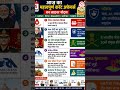14जून2026का महत्वपूर्ण करेंटअफेयर्स #shorts#shortsfeed#trending #dailycurrentaffairs#currentaffairs