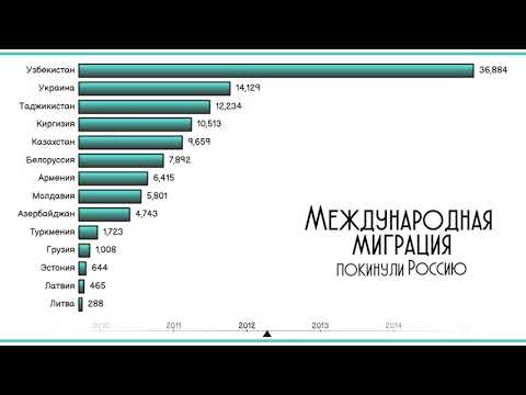 Международная миграция.Уехали из России в страны СНГ и Прибалтики.Статистика.Рейтинг стран.Топ