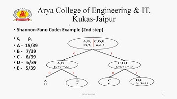 SHANNON FANO CODING HUFFMAN CODING - ITC By Sachin Chauhan | Arya College