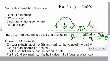 Lesson 67 Graphing Sinusoids