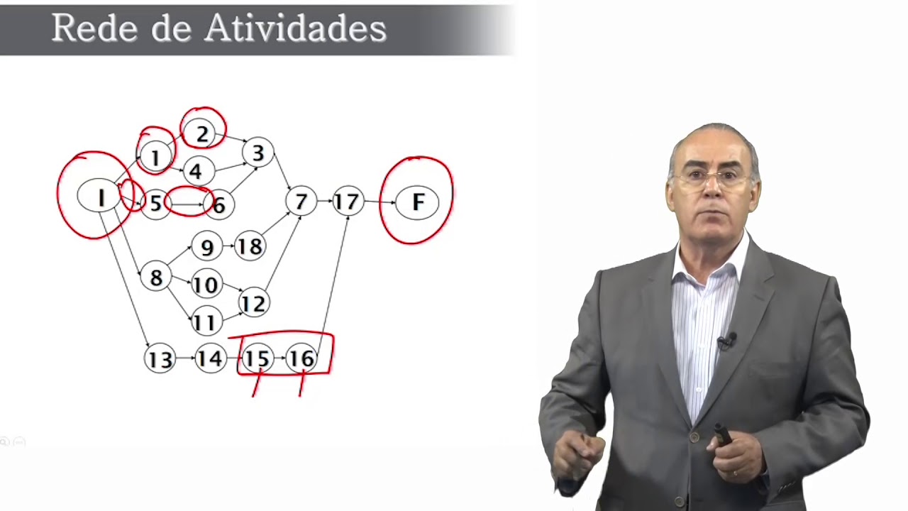 Construção da Rede de Atividades | Gestão de Projetos | 4ª ed. | Luís César de Moura Menezes