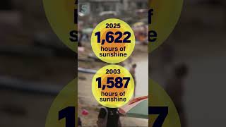 2025 has been the UK’s sunniest on record ☀️