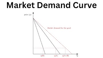 The Market Demand Curve | Microeconomics