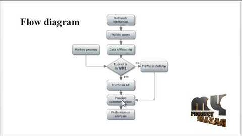 Performance Analysis of Mobile Data Offloading | Final Year Projects 2016 - 2017