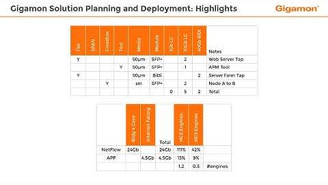 Gigamon Solution Planning and Deployment: Highlights