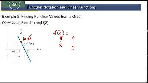 3.6 Example 5 Finding Function Values From a Graph