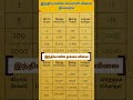 Gold rate and Silver rate on 18th dec 2025 #goldprice #silverprice #money