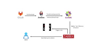 Automated resolution for Top 5 Memory utilization on Linux Operating System Using Zabbix and Rundeck