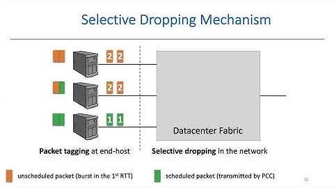 Aeolus A Building Block for Proactive Transport in Datacenters