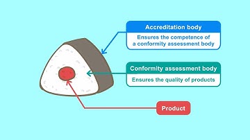 What is Accreditation