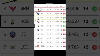 IPL Point Table #ipl #shorts #cricket  #ipllivescore #ipl #cricketteam